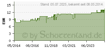 Preistrend fr OLIVENL PER Uomo Hydro Balsam sensitiv (06065087)