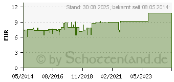 Preistrend fr CERVITEC Gel (06067494)