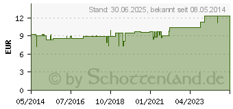 Preistrend fr XENOFIT mineral energy Granulat (06075074)