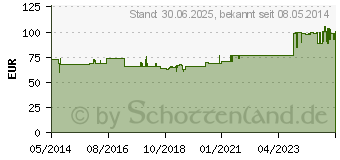 Preistrend fr LUTEIN 20 mg GPH Kapseln (06075312)