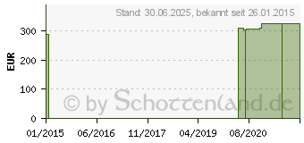 Preistrend fr LUTEIN 20 mg GPH Kapseln (06075335)