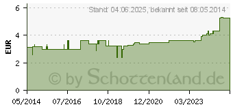 Preistrend fr UROSID 3K Beinbtl.500 ml unster.50 cm Schl.krzb. (06078492)