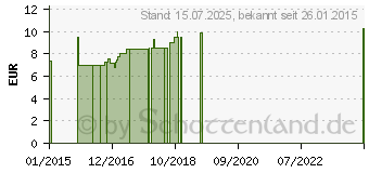 Preistrend fr BBN Vitamin B Komplex Kapseln (06080572)