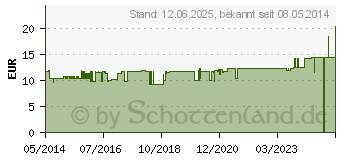 Preistrend fr TPFER Lactana Bio 2 Pulver (06081910)