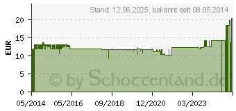 Preistrend fr TPFER Lactana Bio 3 Pulver (06081933)