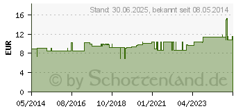 Preistrend fr VERBANDKASTEN Fllung DIN 13164-B Kfz (06082074)