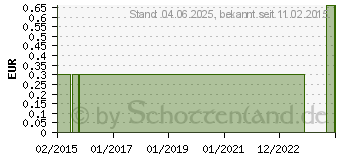 Preistrend fr BERLEITUNGSKANLEN kurz (06083576)