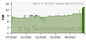 Preistrend fr BORT Verkrzungsausgleich small 5 mm (06084386)