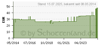 Preistrend fr BORT Soft Daumenschiene kurz S haut (06084713)