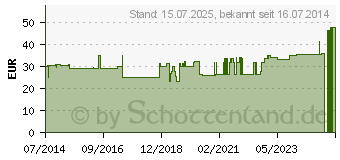 Preistrend fr BORT Soft Daumenschiene kurz M haut (06084736)