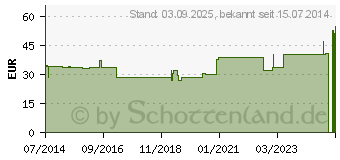 Preistrend fr BORT Soft Daumenschiene lang M haut (06084765)