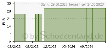 Preistrend fr SANABELLE Ballonkath.U400 Ch 12 10 ml Silikon (06086422)