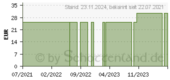 Preistrend fr SANABELLE Ballonkath.U400 Ch 14 10 ml Silikon (06086445)