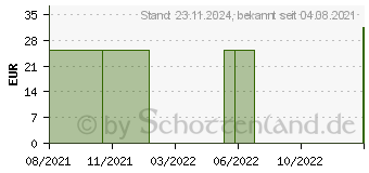 Preistrend fr SANABELLE Ballonkath.U400 Ch 20 10 ml Silikon (06086505)