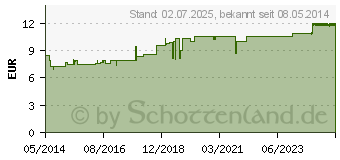 Preistrend fr OLIVEN-MANDELMILCH Krperlotion (06090932)