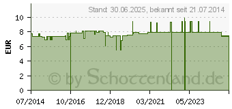 Preistrend fr NOVATOP Medical Pflegecreme 20% Urea (06091647)