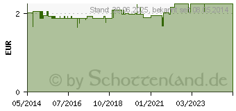 Preistrend fr ZECKENKAMMKARTE (06092397)