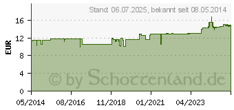 Preistrend fr ROCHE-POSAY Physiolog.Beruh.Reinig.Lotion (06093149)