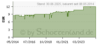 Preistrend fr MAJORANBUTTER Resana Salbe (06093959)