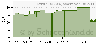 Preistrend fr WUNDPFLASTER detektierbar 6 cmx5 m (06094433)