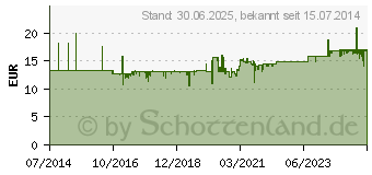 Preistrend fr KODAN Tinktur forte farblos (06099519)