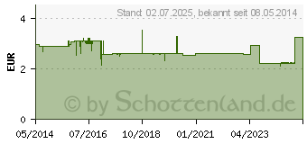 Preistrend fr OMEPRAZOL dura S 20 mg magensaftresist.Hartkapseln (06100180)