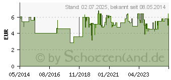 Preistrend fr OMEPRAZOL dura S 20 mg magensaftresist.Hartkapseln (06100197)