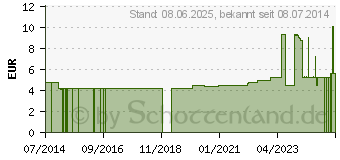 Preistrend fr INFUSOMAT Space Leitung m.Injektionsport (06100263)