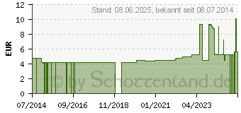 Preistrend fr INFUSOMAT Space Leitung mit Injektionsport (06100263)