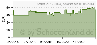 Preistrend fr CONTOURISTA Serum (06102629)