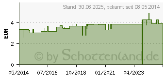 Preistrend fr MAGNESIUM KHLER Kapseln (06103379)