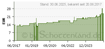 Preistrend fr GERSTENGRAS 250 mg GPH Kapseln (06106538)