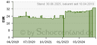 Preistrend fr GERSTENGRAS 250 mg GPH Kapseln (06106544)