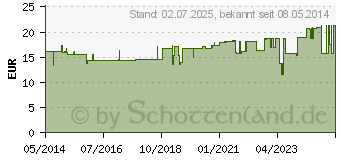 Preistrend fr OLEORESIN Capsicum Kapseln (06106774)