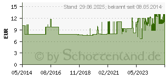 Preistrend fr STERICAN Kanlen 18 Gx1 1/2 1,1x40 blunt/stumpf (06107638)