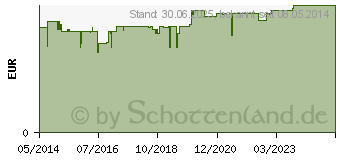 Preistrend fr DESINFEKTIONSGEL fr die Hand antibakteriell (06108572)