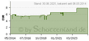 Preistrend fr DESINFEKTIONSGEL fr die Hand antibakteriell (06108589)