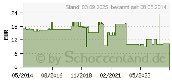 Preistrend fr BODE Wandhalter 1000 (06112970)