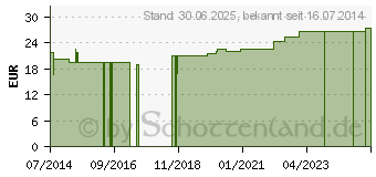 Preistrend fr DEFIX Einmal Nierenschale (06113001)