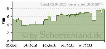 Preistrend fr OMEPRAZOL-ratiopharm SK 20 mg magensaftr.Hartkaps. (06113366)