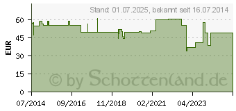 Preistrend fr EPIDYN Ellbogenbandage Gr.S platinum 07237 (06114791)