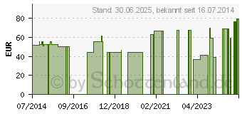 Preistrend fr MANUDYN Handgelenkband.li.Gr.S plat.07057 (06114851)