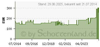 Preistrend fr SACROLOC Beckenorth.z.Stabilisierung Gr.3 titan (06115402)