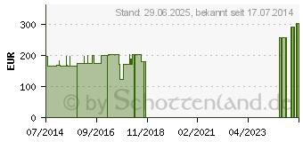 Preistrend fr SACROLOC Beckenorth.z.Stabilisierung Gr.4 titan (06115419)