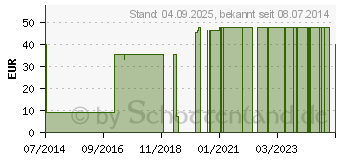 Preistrend fr WELLION CALLA light Blutzuckermg.Set mmol/l wei. (06119819)