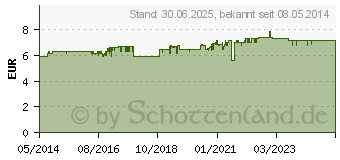 Preistrend fr DOPPELHERZ Coenzym Q10+B Vitamine Kapseln (06120484)