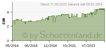 Preistrend fr TOTES MEER SALZ Zahncreme (06121207)