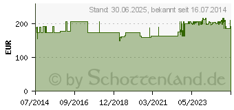 Preistrend fr GO-ON Fertigspritzen (06121466)