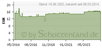 Preistrend fr ADLER Ortho Aktiv Kapseln Nr.7 (06121762)