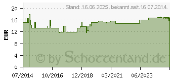 Preistrend fr ADLER Ortho Aktiv Kapseln Nr.3 (06122112)